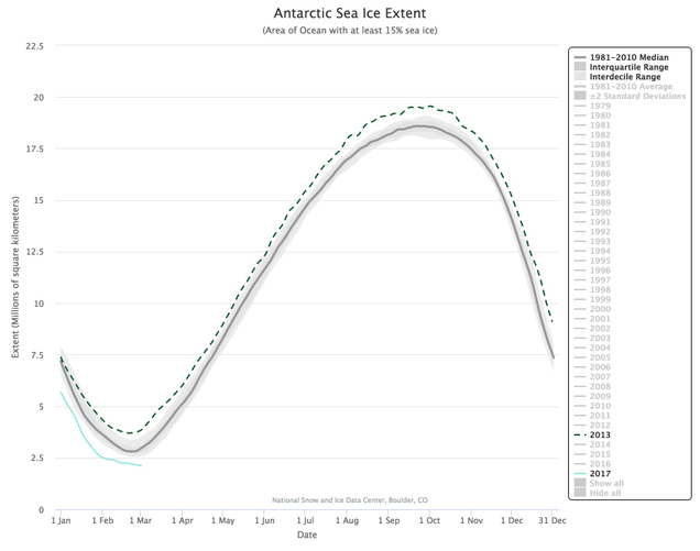2017 sea ice minimum in Antarctica (pale blue), compared with the long term average (gray). Image: National Snow and Ice Data Center